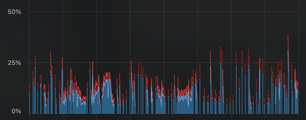 A screenshot of the CPU utilization of my 15" MacBook Air over the prior 24 hour period showing average utilization between 15 and 25 percent